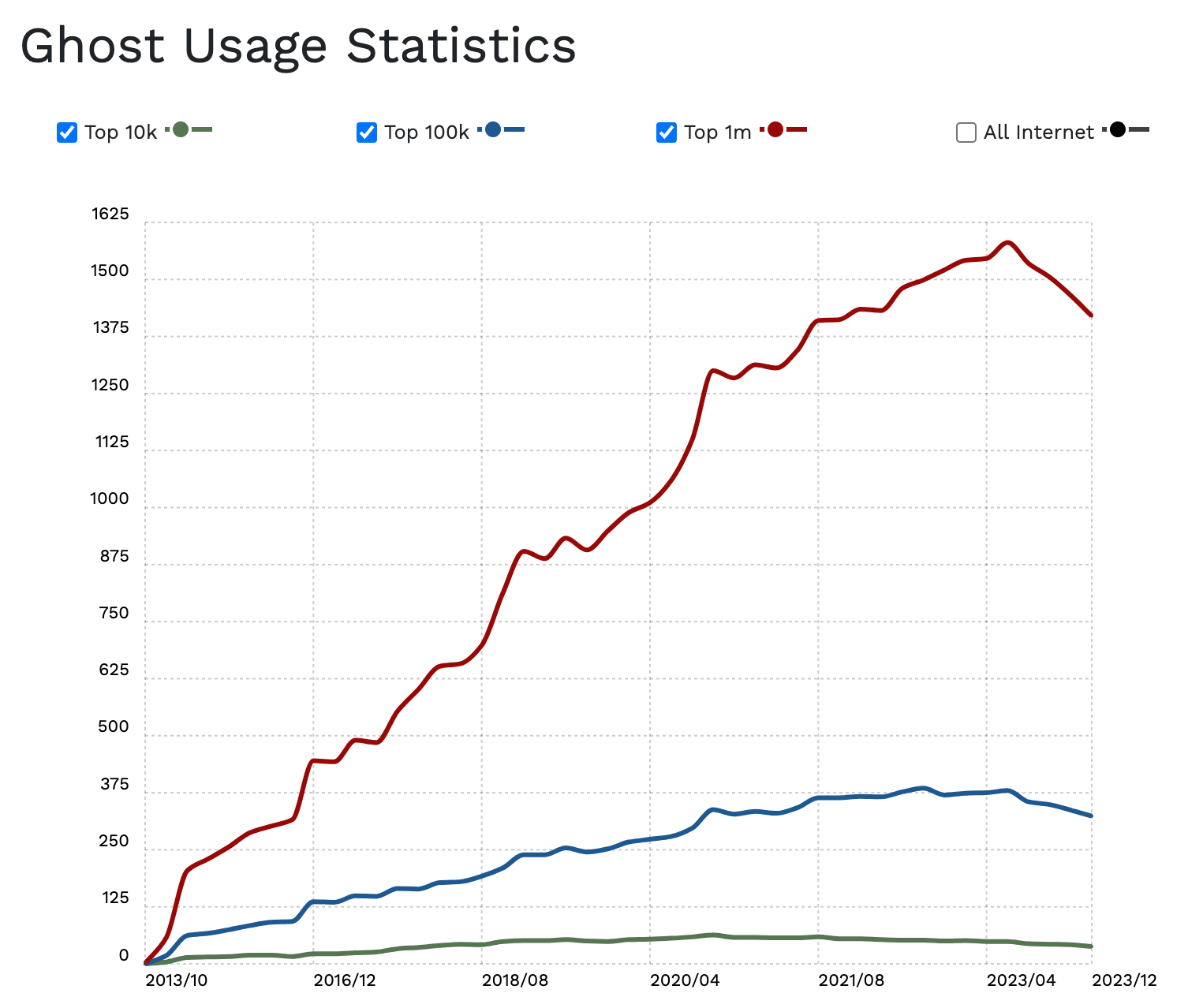 Ghost usage statistics
